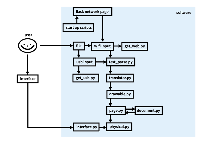 Software UML Diagram